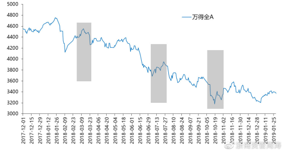 数据来源：《信达证券_策略周报：何时反弹？_20220313》三个季报窗口期
