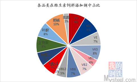 在饲料的应用结构中猪料添加维生素用量约占52%肉禽和蛋禽料各占12%水产料占23%、反刍料占1% ，如图：
