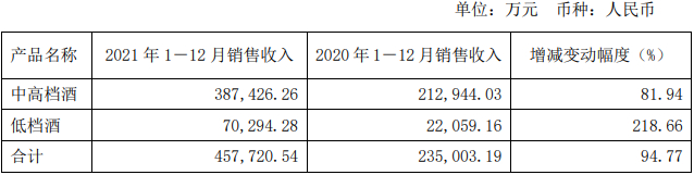 　　舍得酒业2021年主要经营数据 