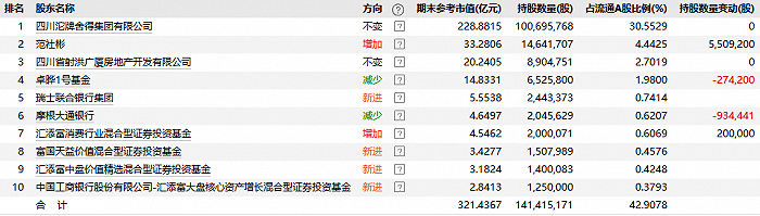 舍得酒业截至2021年四季度末十大流通股东 