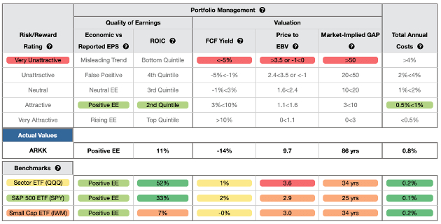 ARKK ETF 评级详情（New Constructs, LLC）