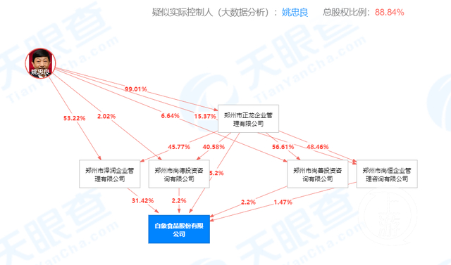 白象老板姚忠良持股逾88% 图片来源：天眼查APP