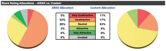 ARKK控股与。自定义基金生成器（New Constructs，LLC）