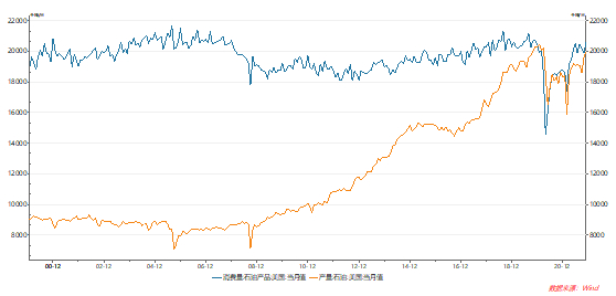 美国原油日产出和消费量