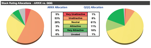 ARKK 投资组合与 QQQ（New Constructs, LLC）