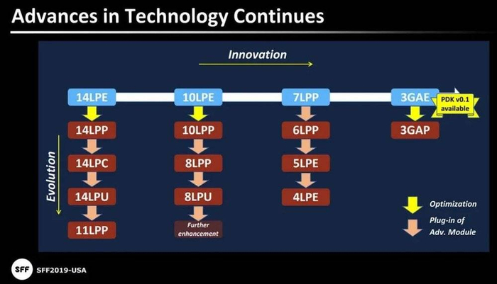 图：三星先进制程演进