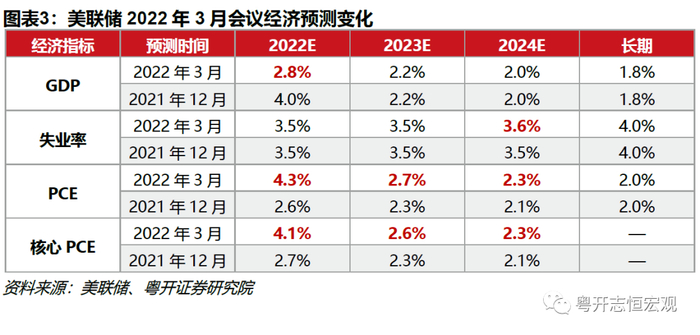四、点阵图：预计年内加息7次，未来利率中枢提高