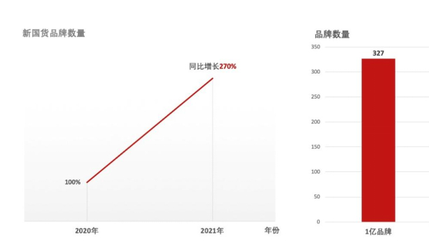 ▲2021年，入驻拼多多的新国潮品牌数量同比增长270%。