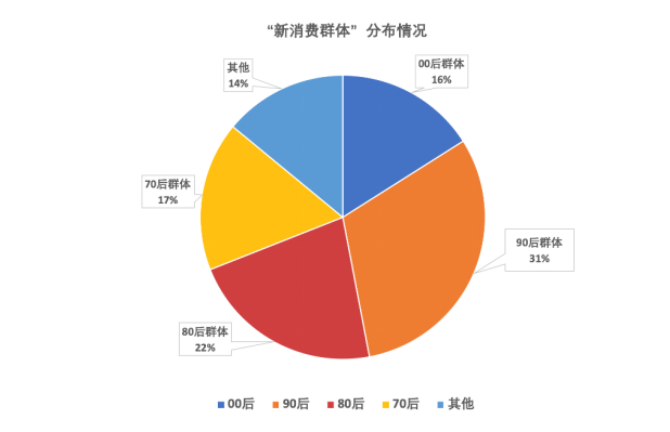 ▲在新国货的用户群体中，90后的占比达到31%，成为主力军。
