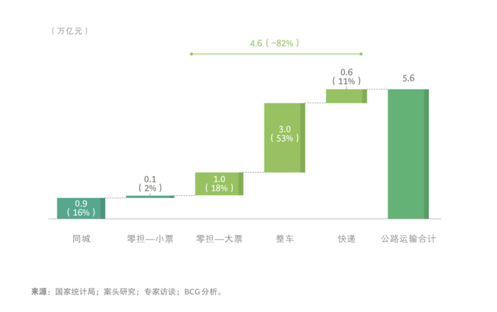 2020年中国公路运输费用总额 图片来源：波士顿咨询