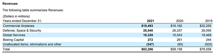 （图片来源：波音2021年财报）