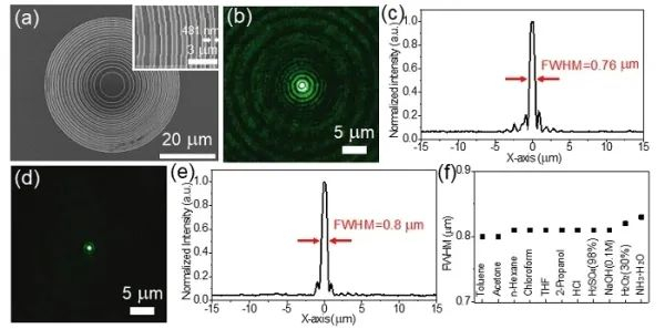 图4.飞秒激光直写具有耐热性和耐溶剂性的微型菲涅尔透镜器件