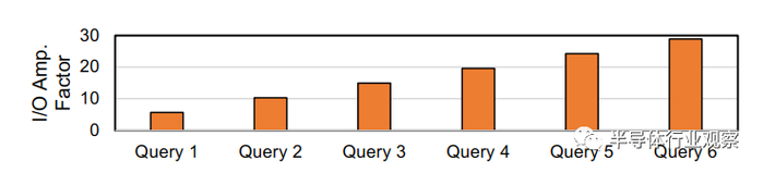 图2.使用最先进的 RAPIDS系统对 GPU 加速的数据分析应用程序中的I/O扩大现象