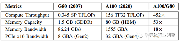 表1.从NVIDIA G80到A100的性能进步