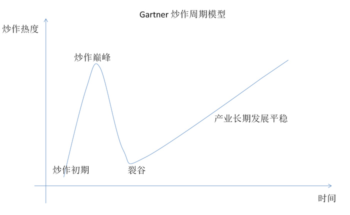 资料来源：Gartner，记者制图