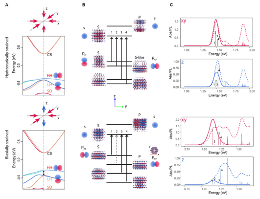 不对称应力使量子点的最低激发态变为由重空穴主导的面内偏振能级