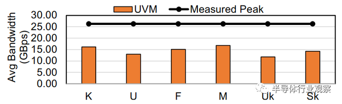 图1.跨不同数据集的 BFS 图遍历应用程序的 UVM 页面错误开销