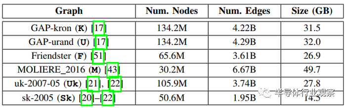 表4.图分析数据集