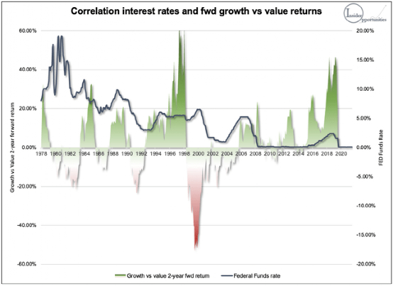 Insider Opportunities with FRED data