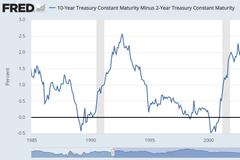 距离象征美国经济衰退的2Y/10Y美债收益率倒挂 或许只剩三个月时间