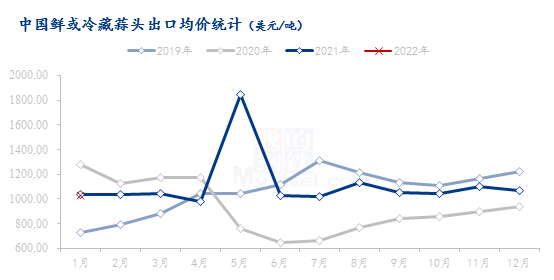 数据来源：海关总署