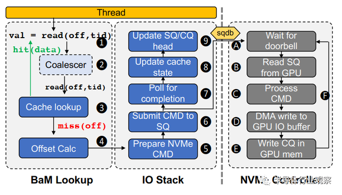 图3.BaM中GPU线程的生命周期
