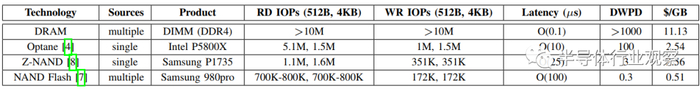 表3.不同类型 SSD 与 DRAM DIMM 的比较