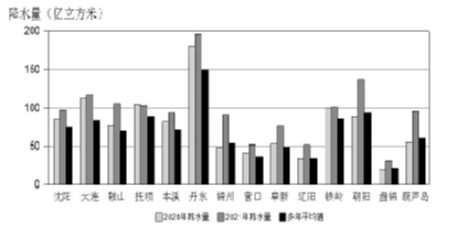     图2  行政分区降水量分布示意图