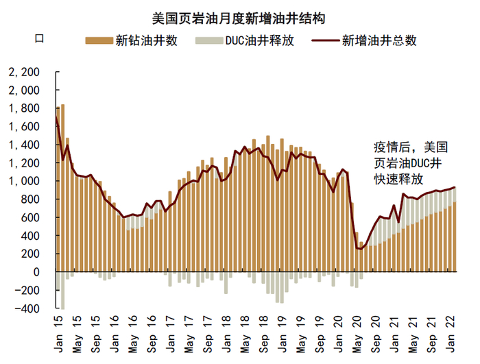 资料来源：EIA，中金公司研究部