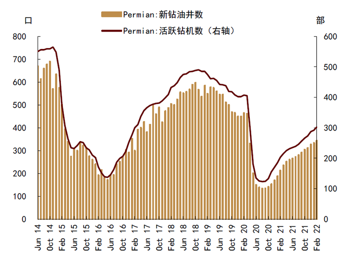 资料来源：EIA，中金公司研究部