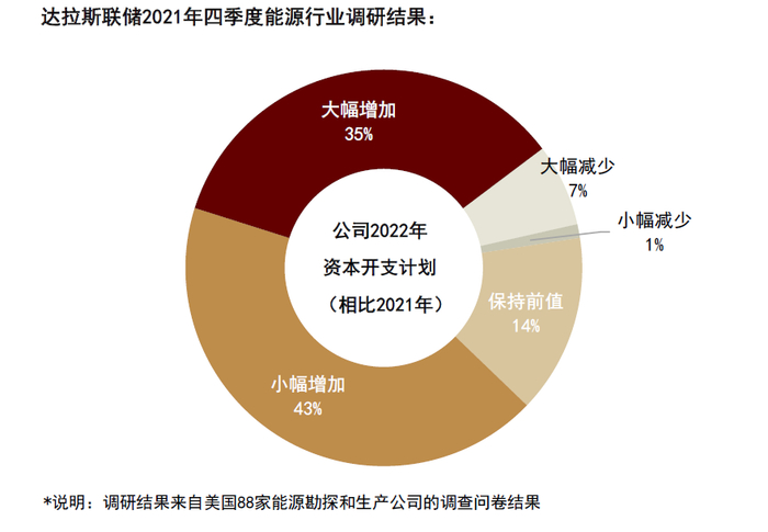 资料来源：达拉斯联储，中金公司研究部