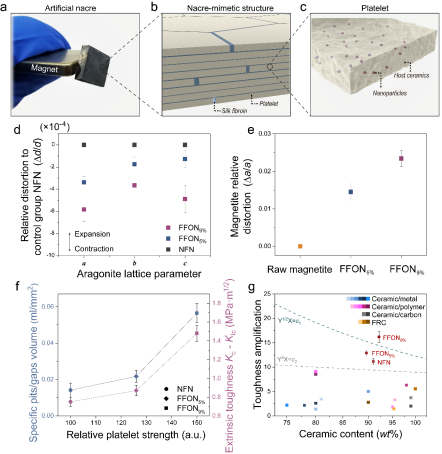仿珍珠母结构陶瓷实物图和结构示意图以及残余应力与韧性分析