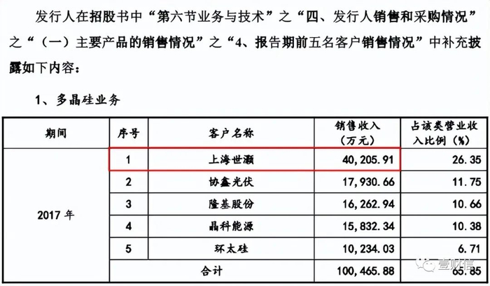 （截图来自亚洲硅业首轮问询回复材料）