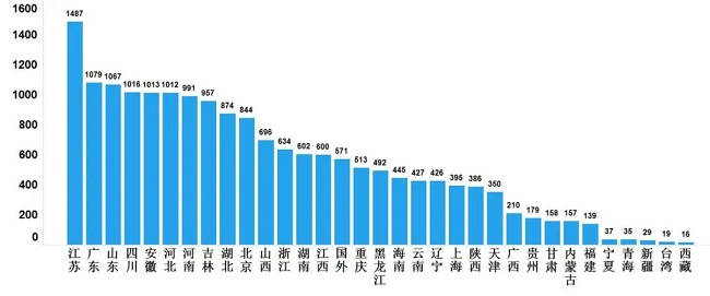 图3.抽检样品产地分布图