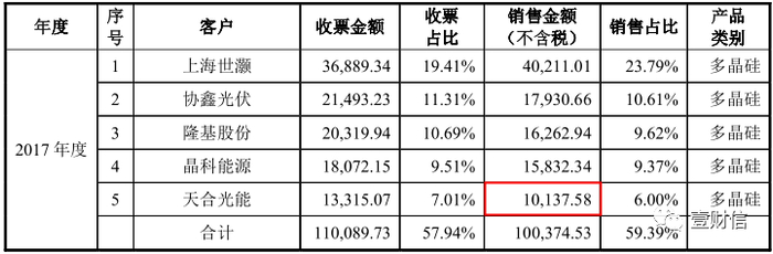 （截图来自亚洲硅业首轮问询回复材料）