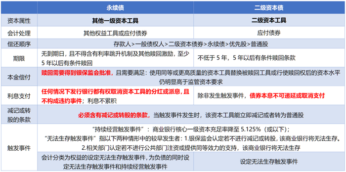资料来源：《商业银行资本管理办法（试行）》、《关于商业银行资本工具创新的指导意见（修订）》