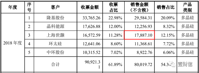 （截图来自亚洲硅业首轮问询回复材料）