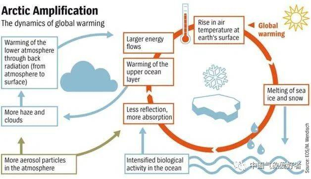 北极放大效应示意图，来自M.Wendisch