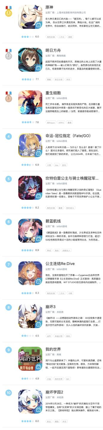 （图说：B站游戏热度榜前十中仅有1款游戏为自研。 图源/B站游戏官网）
