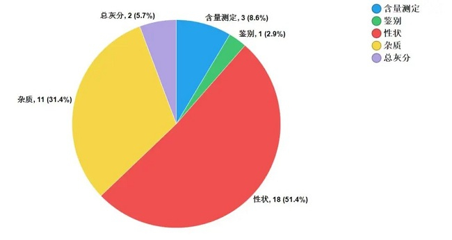 图16、2021年中药饮片专项不符合规定项目分布图