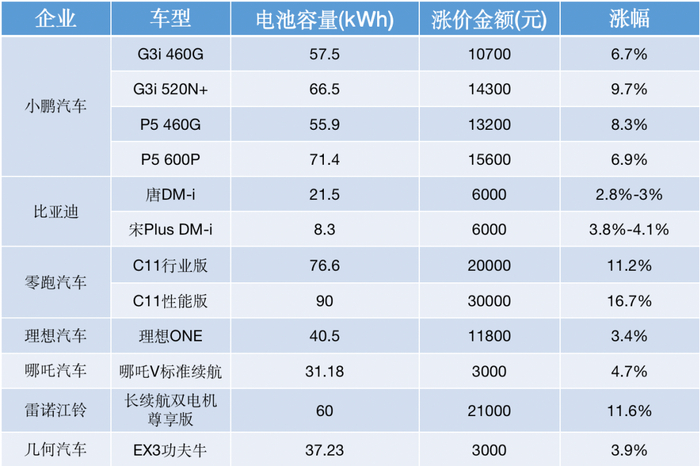 过去一周部分车企车型涨幅 未来汽车日报制图