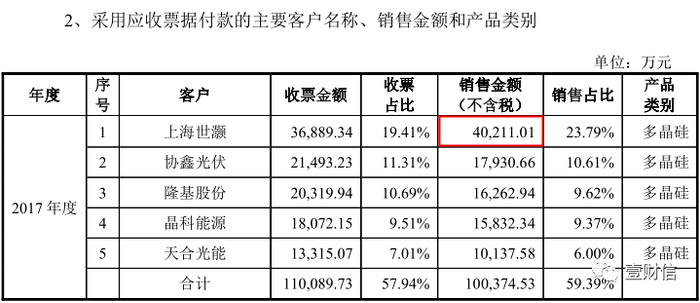 （截图来自亚洲硅业首轮问询回复材料）