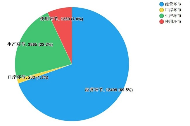 图1.各抽样环节抽样情况