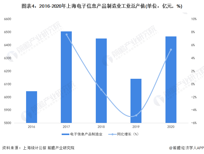 注：截至2022年3月10日，上海市2021年统计公报尚未发布，下同