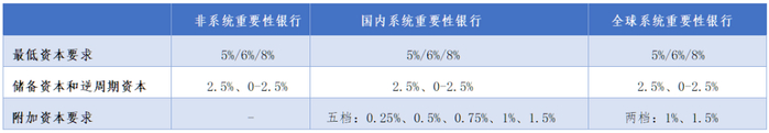 资料来源：商业银行资本管理办法（试行）》、《系统重要性银行附加监管规定（试行）》