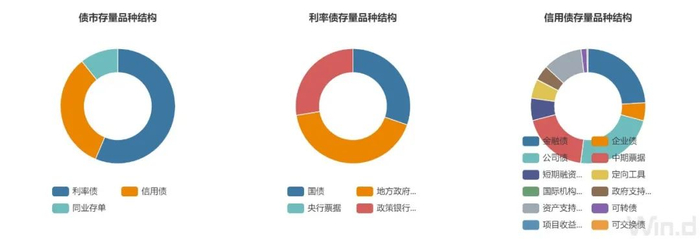 数据来源：wind 债券存量品种结构