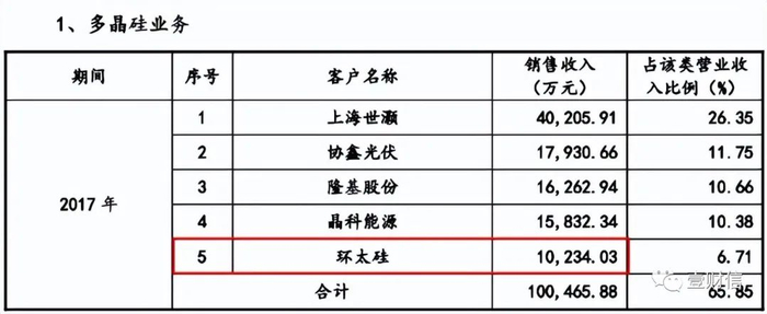 （截图来自亚洲硅业首轮问询回复材料）