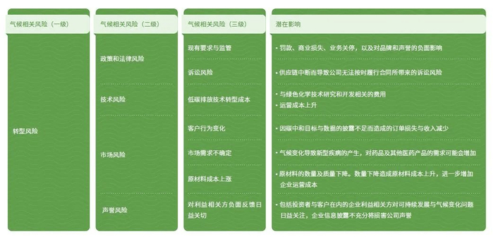 ▲气候变化的风险和机遇