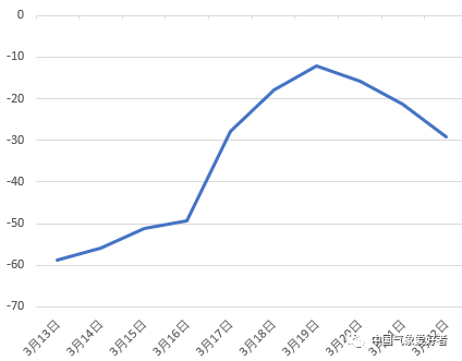 3月13-22日南极康宏站整点最高气温（摄氏度）变化，中气爱制作
