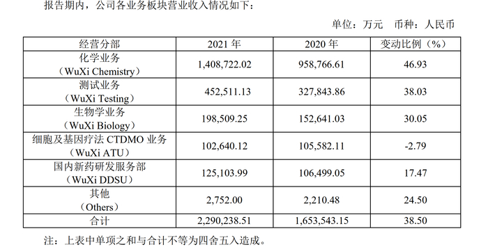 图片来源：药明康德2021年年报截图
